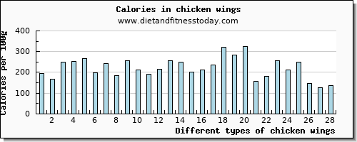 chicken wings cholesterol per 100g