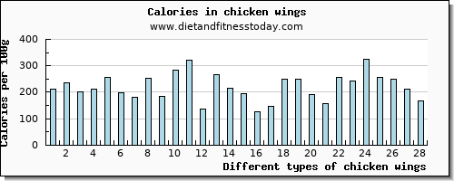 chicken wings lysine per 100g