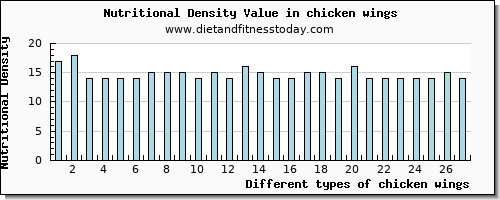 chicken wings manganese per 100g