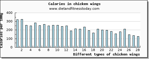 chicken wings saturated fat per 100g