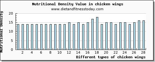 chicken wings saturated fat per 100g