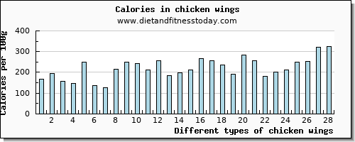 chicken wings vitamin c per 100g