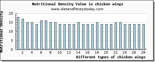 chicken wings vitamin c per 100g