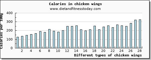 chicken wings water per 100g