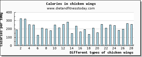 chicken wings zinc per 100g