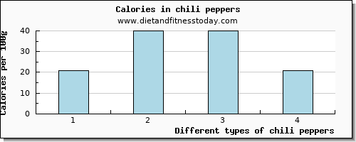 chili peppers caffeine per 100g