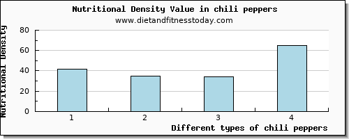 chili peppers caffeine per 100g