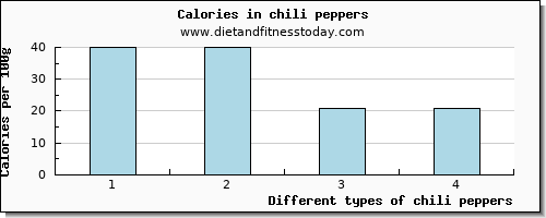 chili peppers copper per 100g