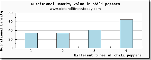 chili peppers copper per 100g