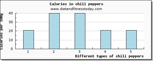 chili peppers niacin per 100g