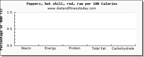 niacin and nutrition facts in chili peppers per 100 calories