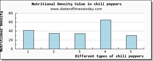 chili peppers vitamin b6 per 100g