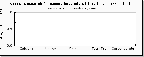 calcium and nutrition facts in chili sauce per 100 calories