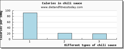 chili sauce copper per 100g