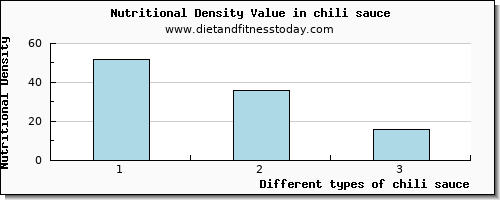 chili sauce vitamin c per 100g