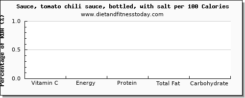 vitamin c and nutrition facts in chili sauce per 100 calories