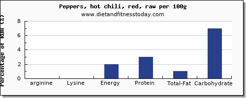 arginine and nutrition facts in chilis per 100g