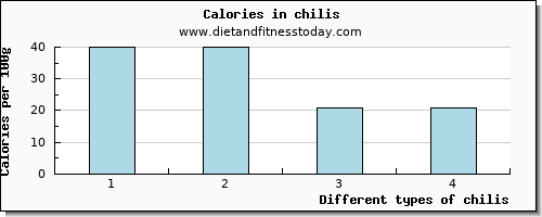 chilis copper per 100g