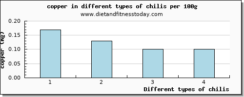 chilis copper per 100g