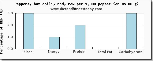 fiber and nutritional content in chilis