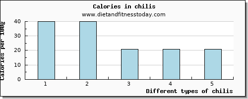 chilis lysine per 100g