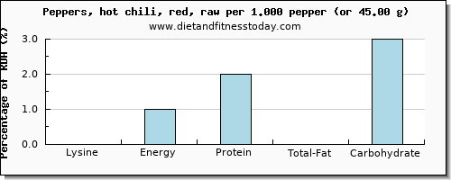 lysine and nutritional content in chilis