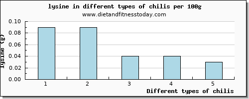 chilis lysine per 100g