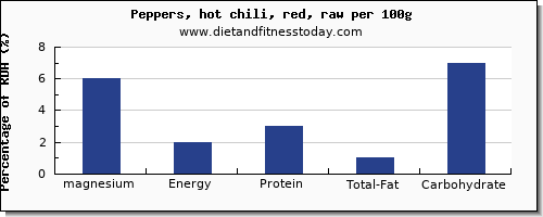 magnesium and nutrition facts in chilis per 100g