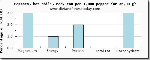 magnesium and nutritional content in chilis