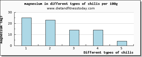 chilis magnesium per 100g