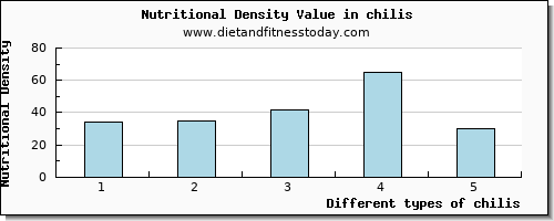 chilis niacin per 100g