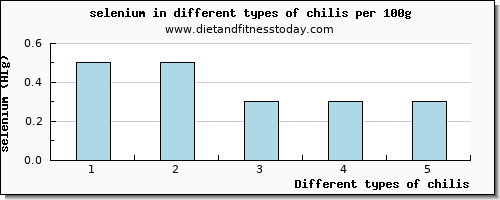 chilis selenium per 100g