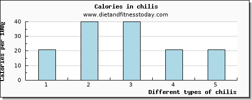 chilis vitamin d per 100g