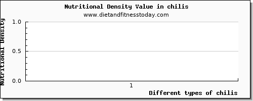 chilis vitamin d per 100g