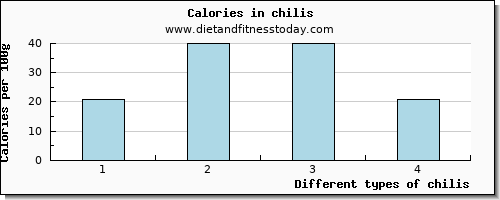 chilis vitamin e per 100g