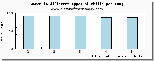 chilis water per 100g