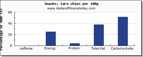 caffeine and nutrition facts in chips per 100g