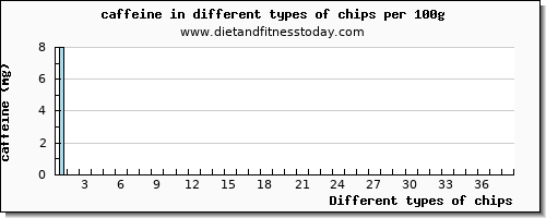 chips caffeine per 100g