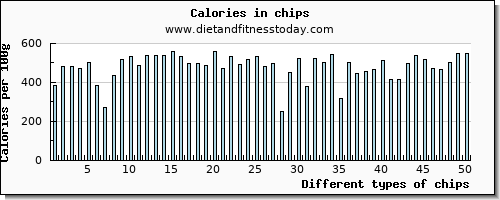 chips copper per 100g