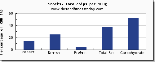 copper and nutrition facts in chips per 100g