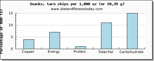 copper and nutritional content in chips