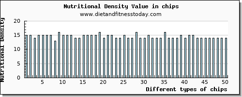 chips copper per 100g