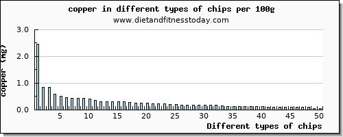 chips copper per 100g