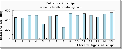 chips glucose per 100g