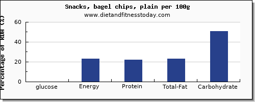 glucose and nutrition facts in chips per 100g