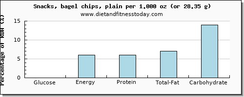 glucose and nutritional content in chips