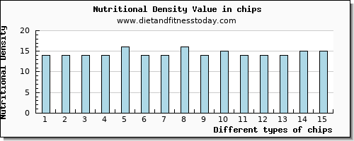 chips glucose per 100g