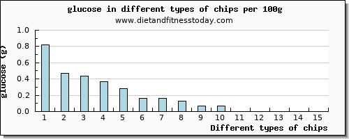 chips glucose per 100g