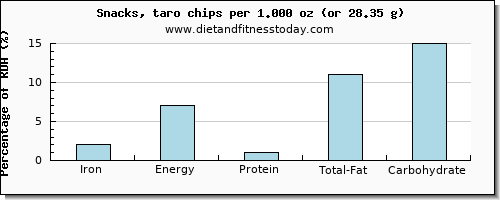 iron and nutritional content in chips