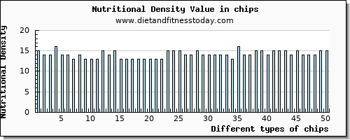 chips iron per 100g